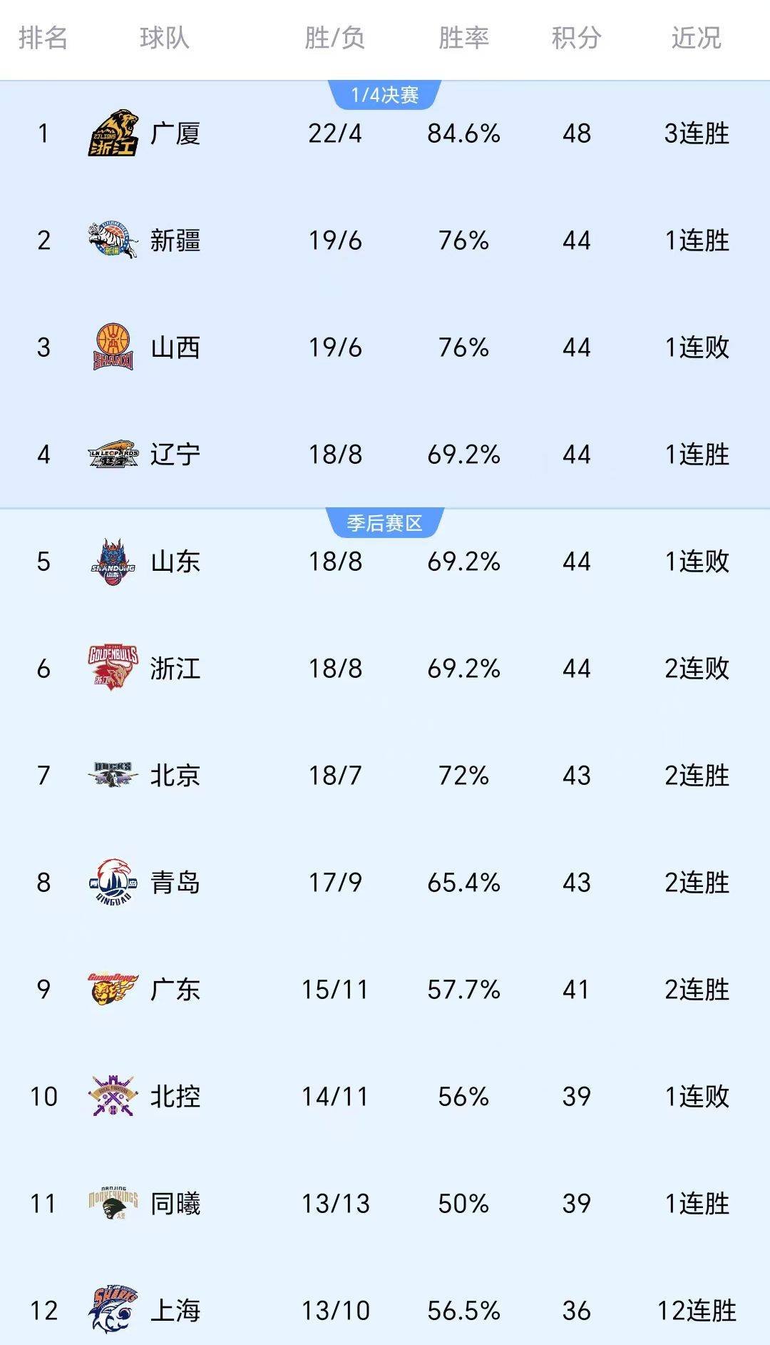 利记-广东男篮再遭败绩，临近季后赛岌岌可危