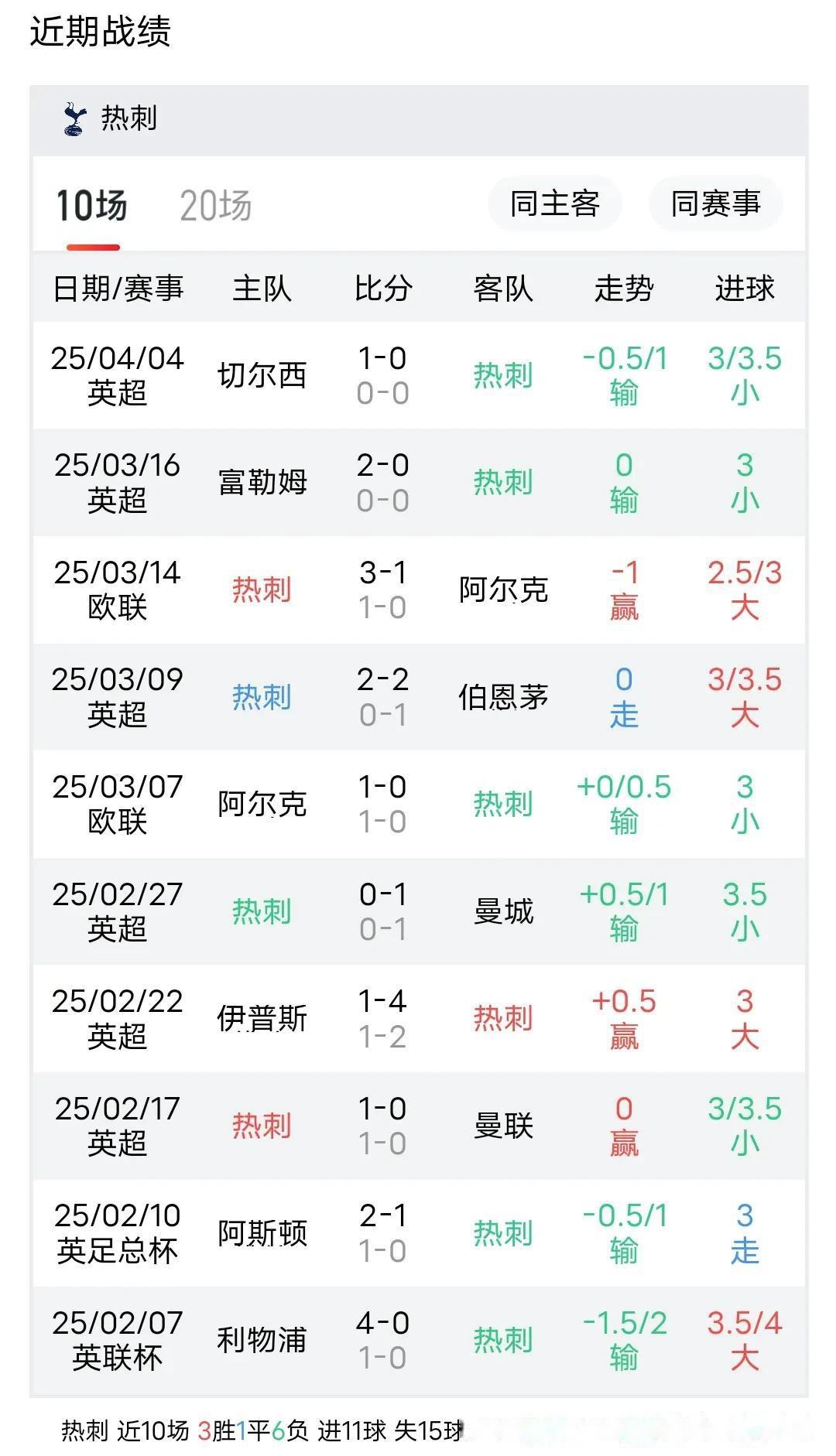 热刺主场大捷，连胜局势不可阻挡